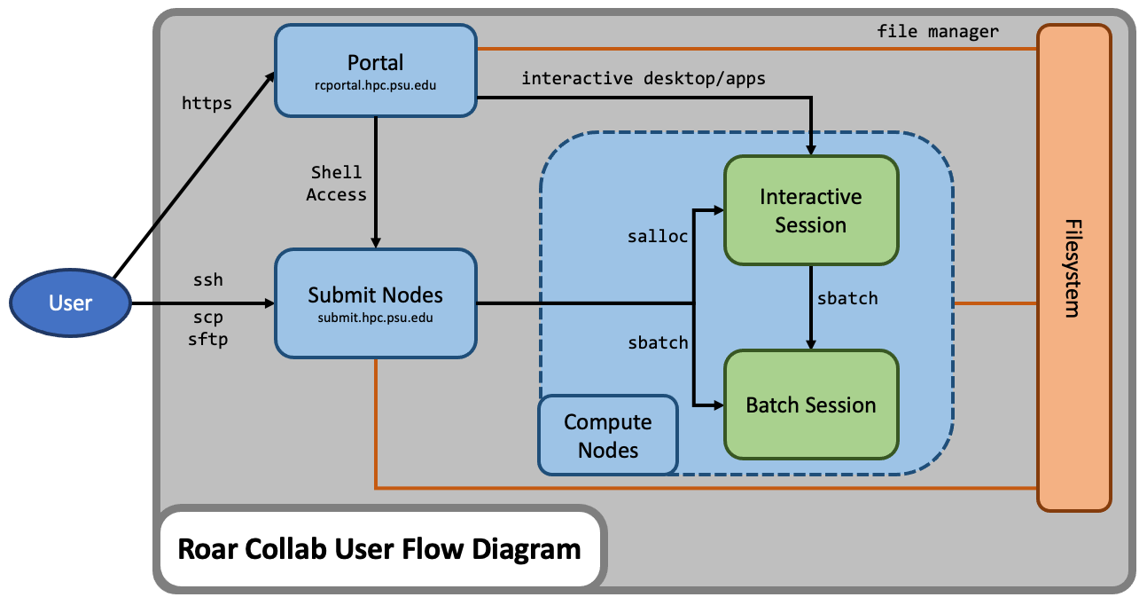 RC User Flow Diagram