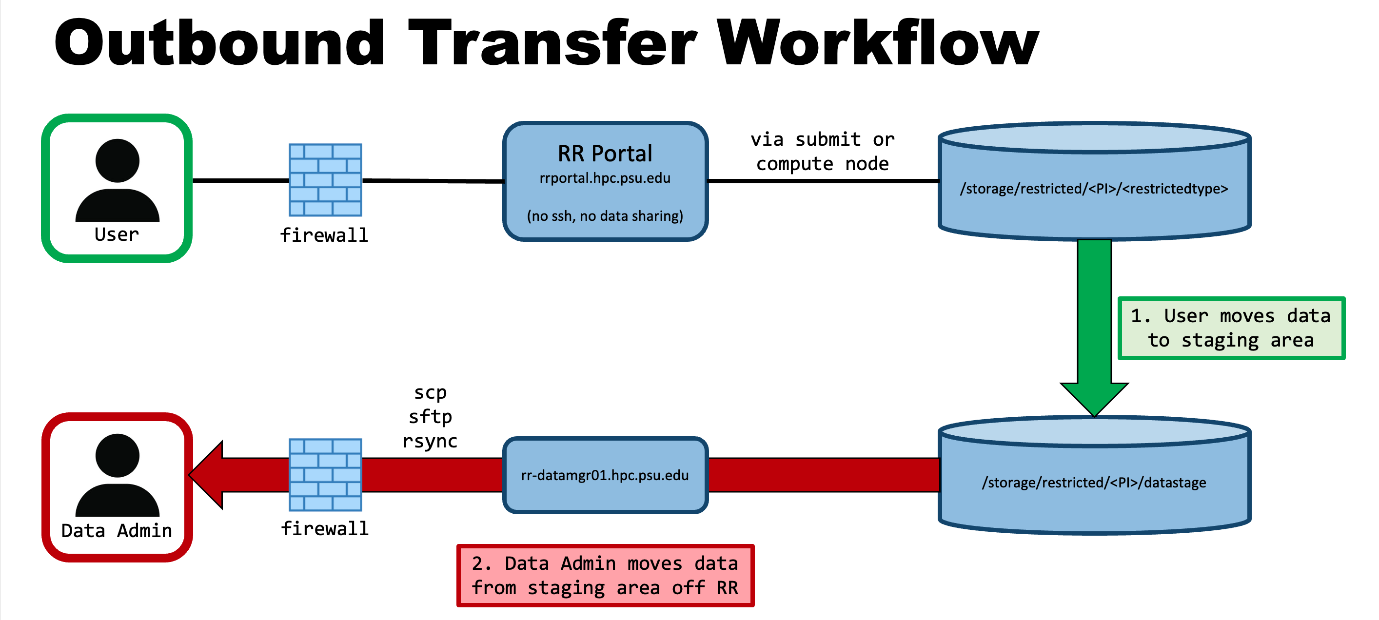 Roar Restricted Outbound Transfer Workflow Diagram